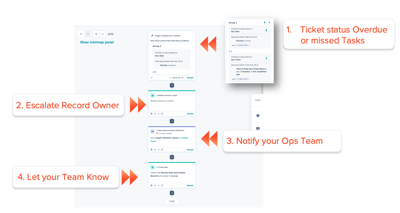 3. Ticket Escalation for Missed SLAs