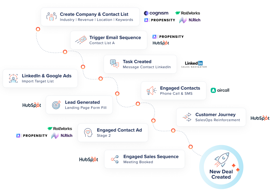 ABM Customer Journey 1