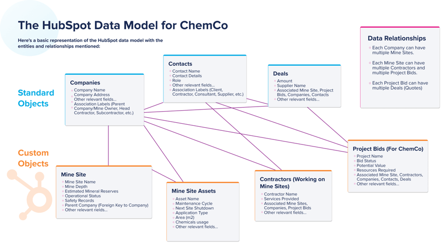 Data Model Chemco