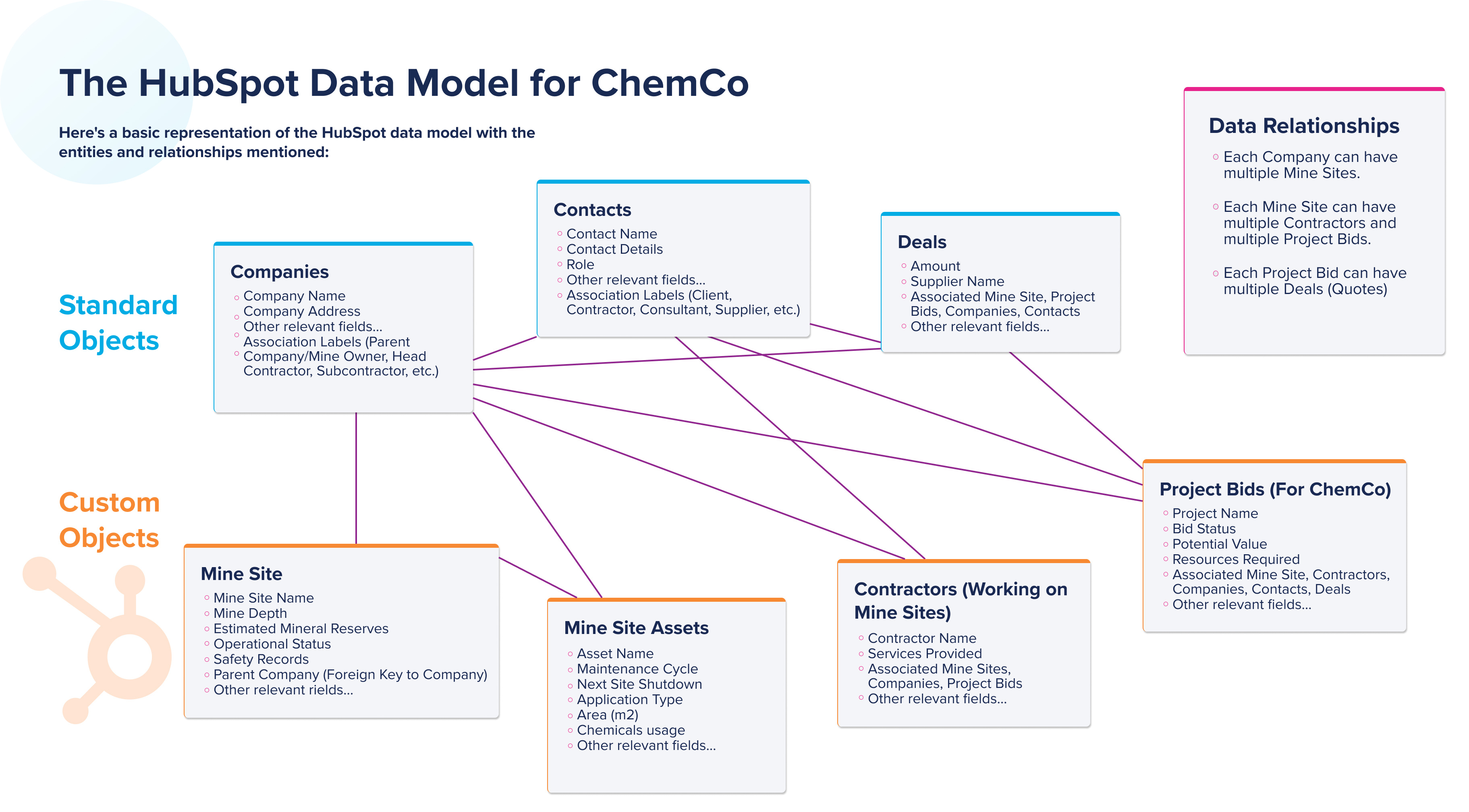 Data Model for Chemco