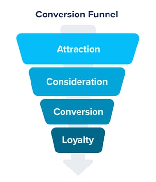 Growth Marketing KPIs list 2024 Conversion Funnel
