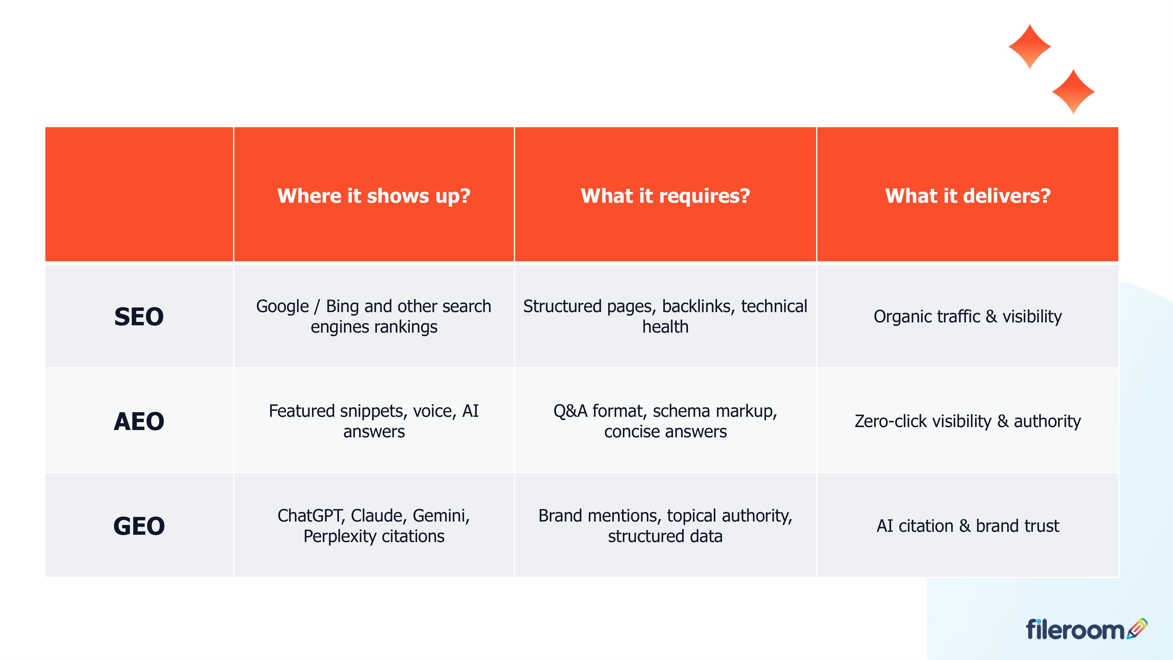 How SEO, AEO and GEO Work Together
