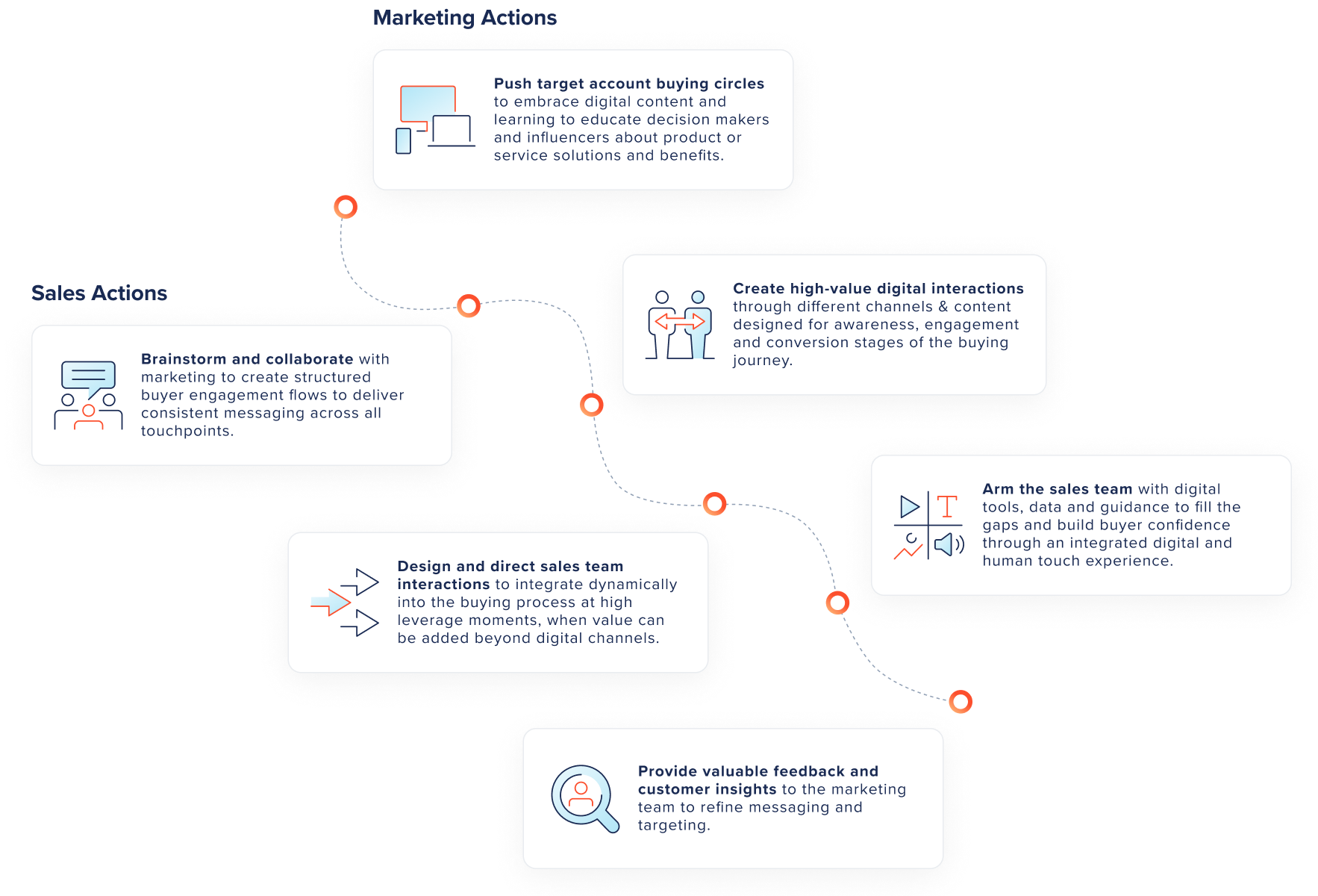 Sales & Marketing Journey