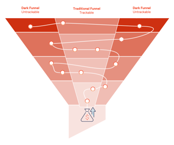 dark funnel untrackable channels