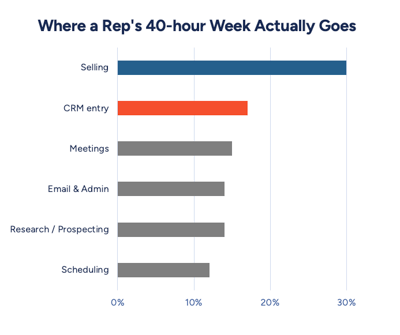sales rep time graph