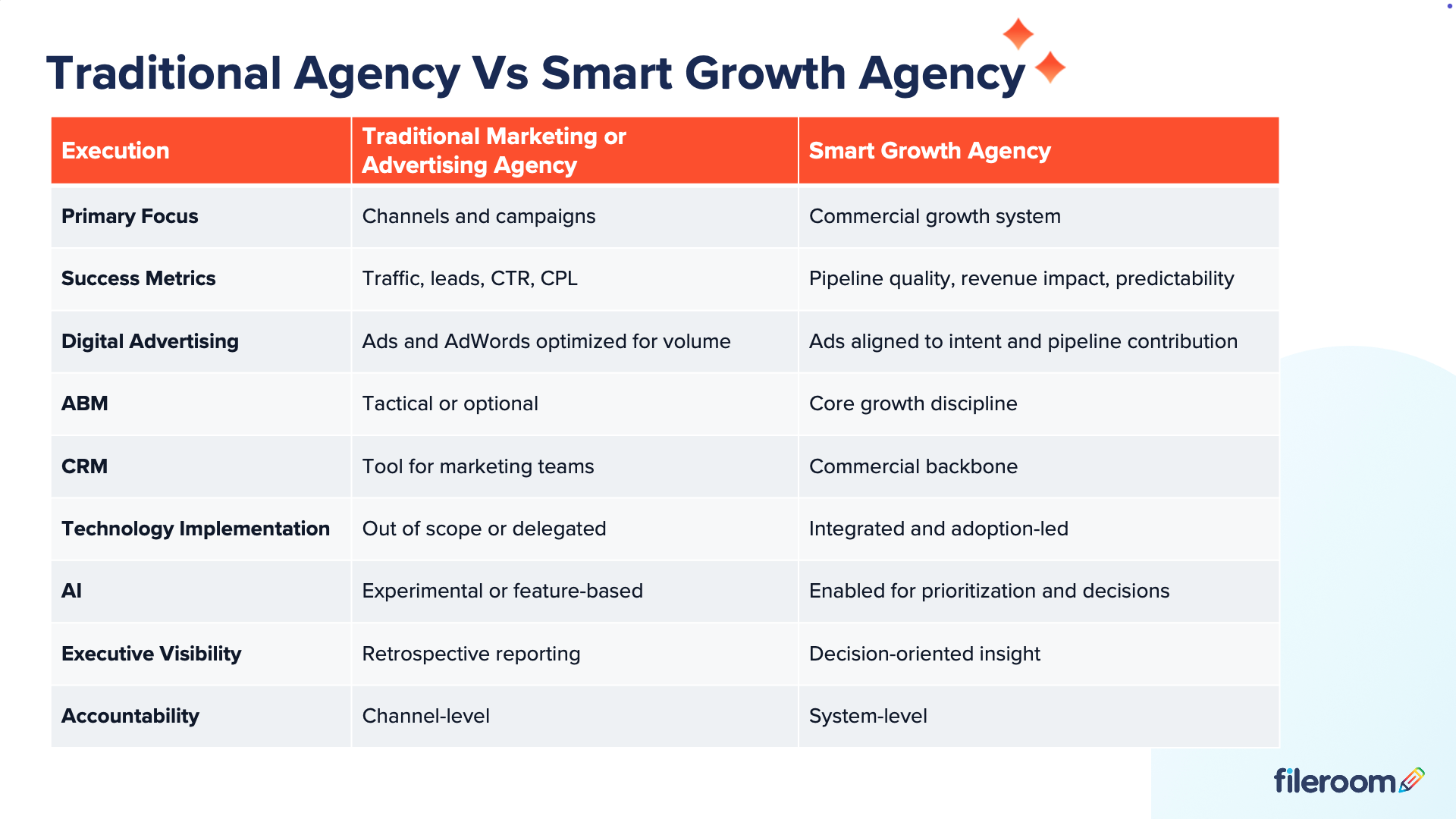 What Is a Smart Growth Agency and Why Traditional Marketing Agencies