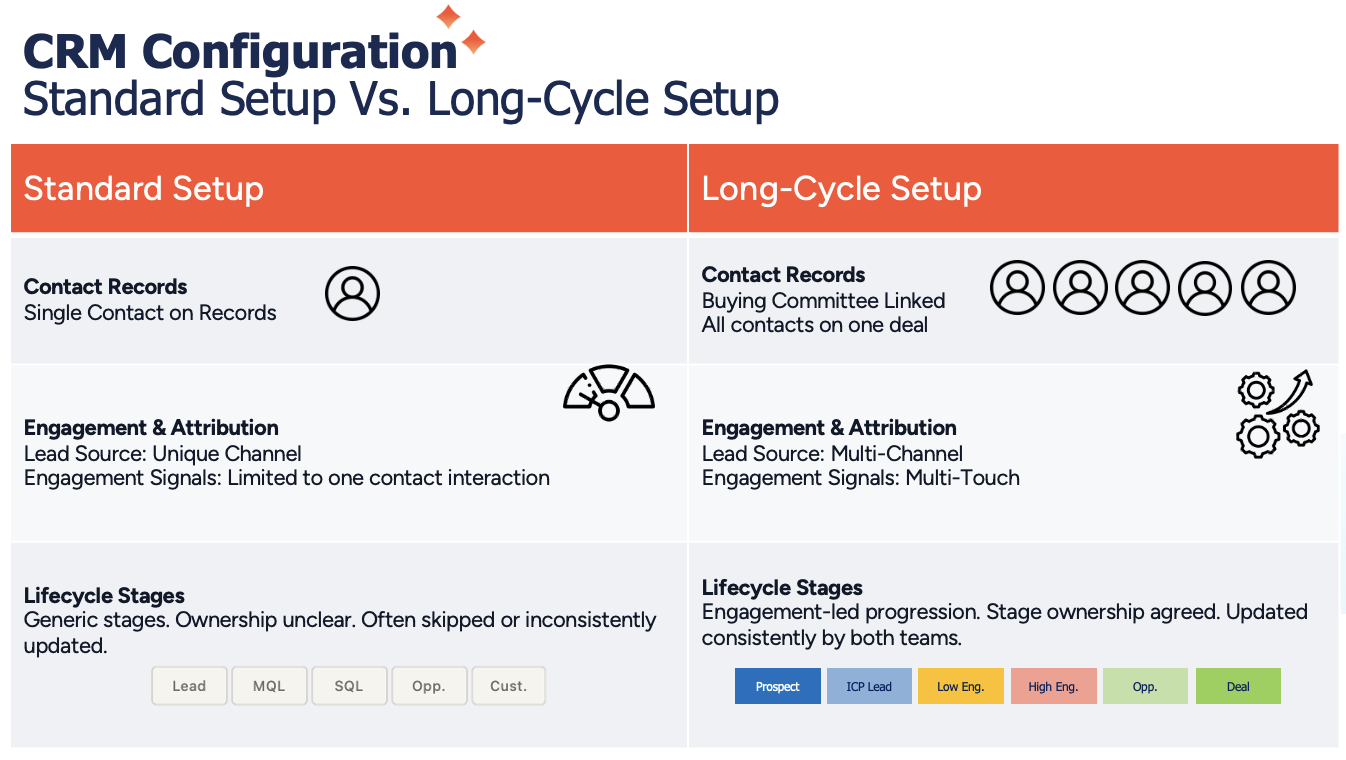 traditional vs long-cycles